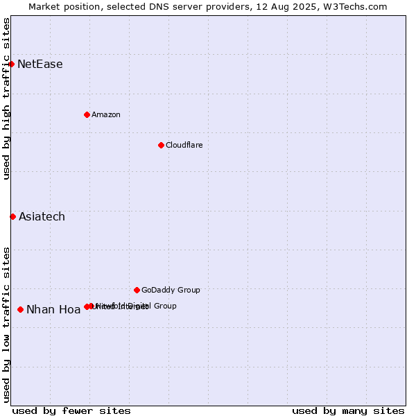 Market position of Nhan Hoa vs. Asiatech vs. NetEase