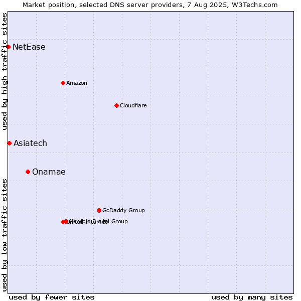 Market position of Onamae vs. Asiatech vs. NetEase