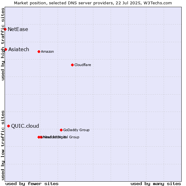 Market position of QUIC.cloud vs. Asiatech vs. NetEase