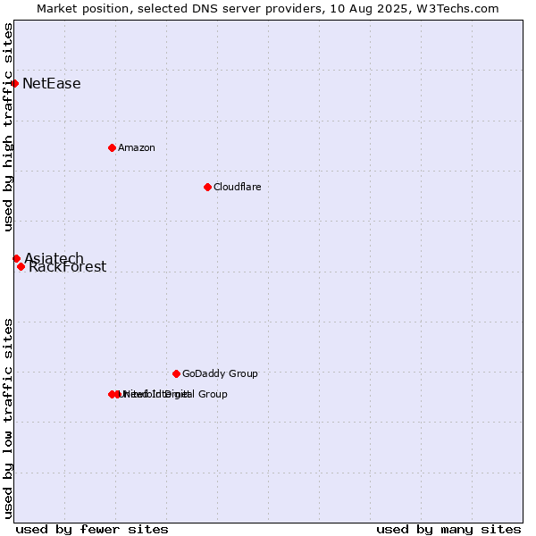 Market position of RackForest vs. Asiatech vs. NetEase