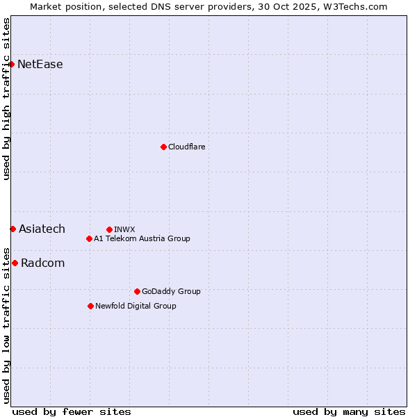 Market position of Radcom vs. Asiatech vs. NetEase