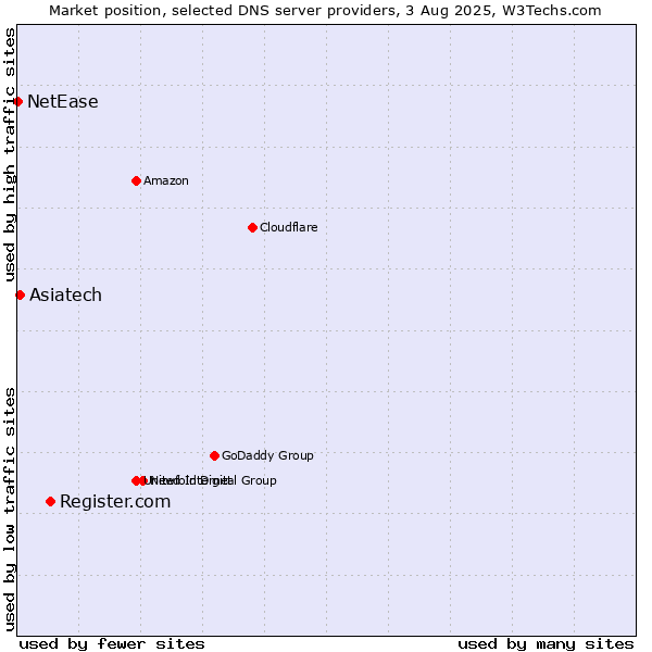 Market position of Register.com vs. Asiatech vs. NetEase