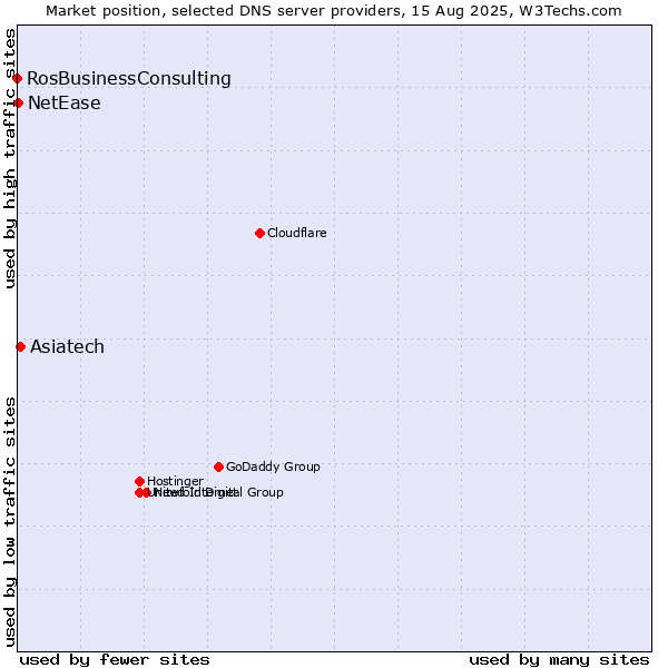 Market position of Asiatech vs. NetEase vs. RosBusinessConsulting