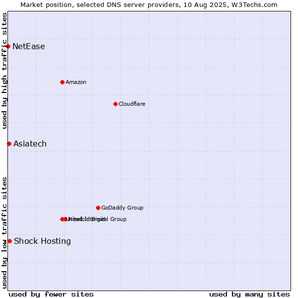 Market position of Shock Hosting vs. Asiatech vs. NetEase