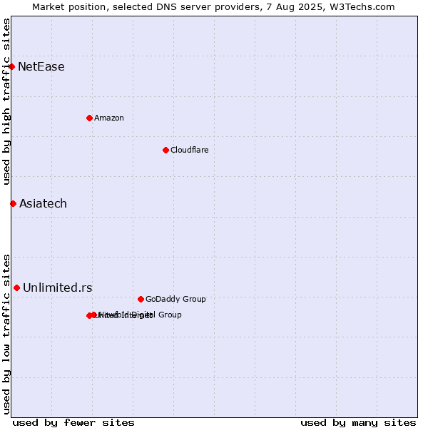 Market position of Unlimited.rs vs. Asiatech vs. NetEase
