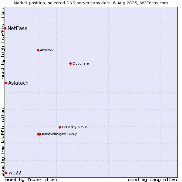 Market position of Asiatech vs. we22 vs. NetEase