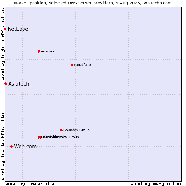 Market position of Web.com vs. Asiatech vs. NetEase