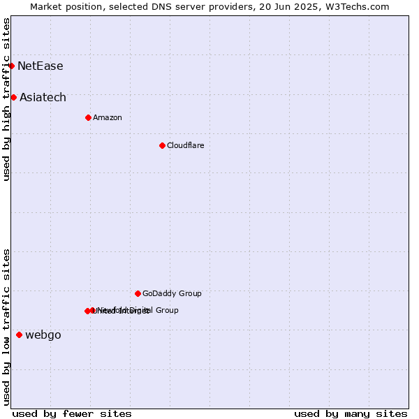 Market position of webgo vs. Asiatech vs. NetEase