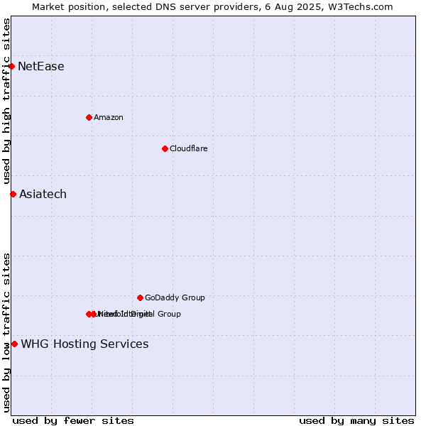 Market position of Asiatech vs. WHG Hosting Services vs. NetEase