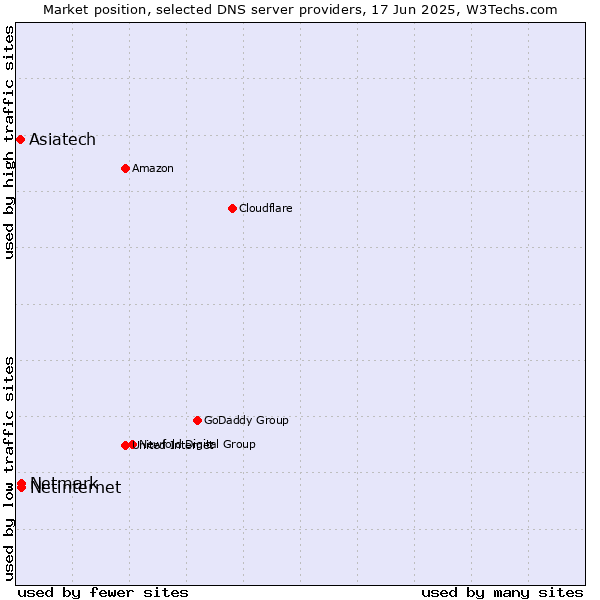 Market position of Netinternet vs. Netmark vs. Asiatech