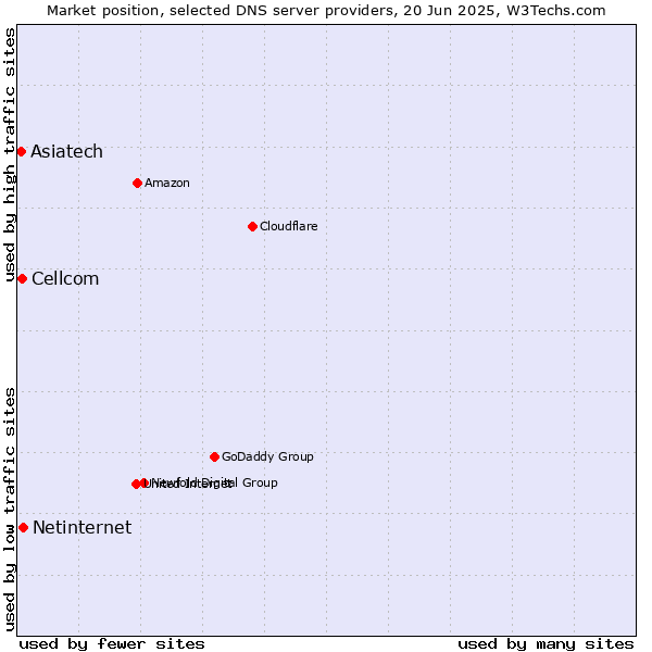 Market position of Netinternet vs. Cellcom vs. Asiatech