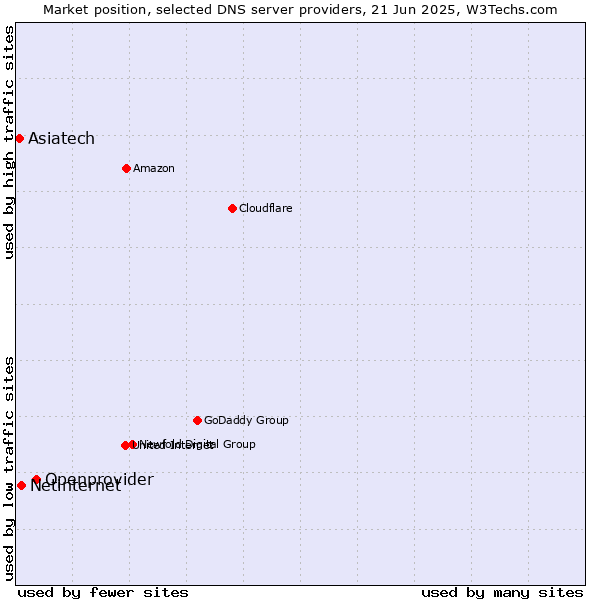 Market position of Openprovider vs. Netinternet vs. Asiatech