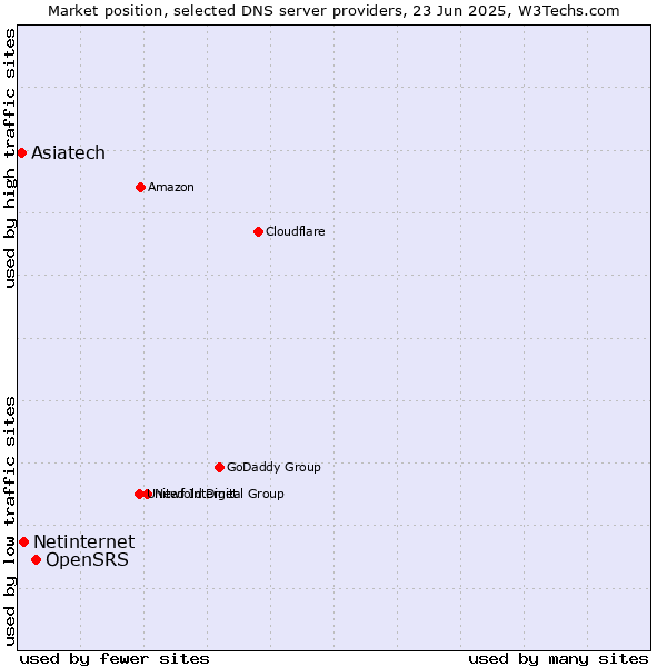 Market position of OpenSRS vs. Netinternet vs. Asiatech