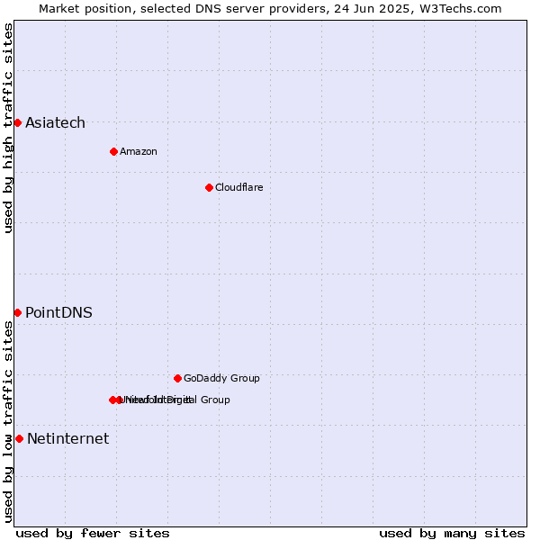 Market position of Netinternet vs. Asiatech vs. PointDNS