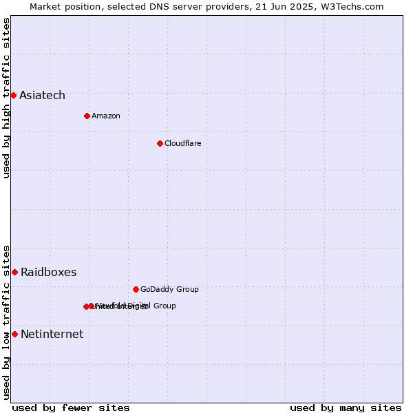 Market position of Raidboxes vs. Netinternet vs. Asiatech