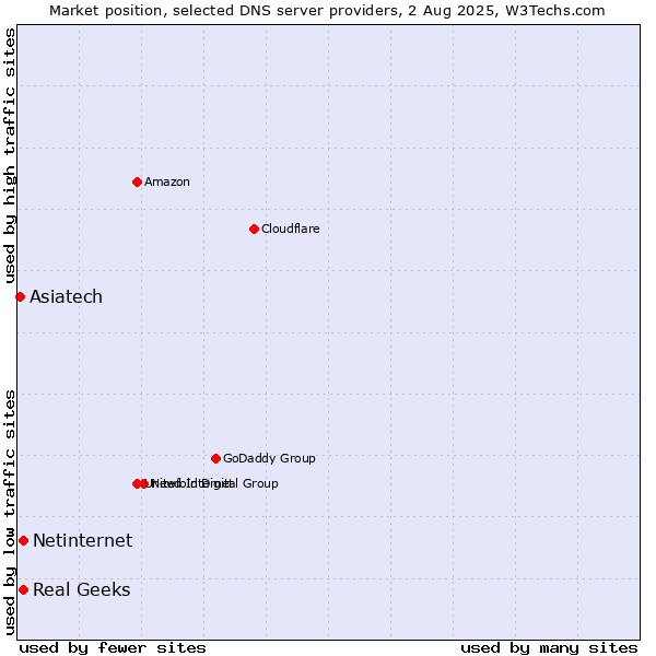 Market position of Real Geeks vs. Netinternet vs. Asiatech