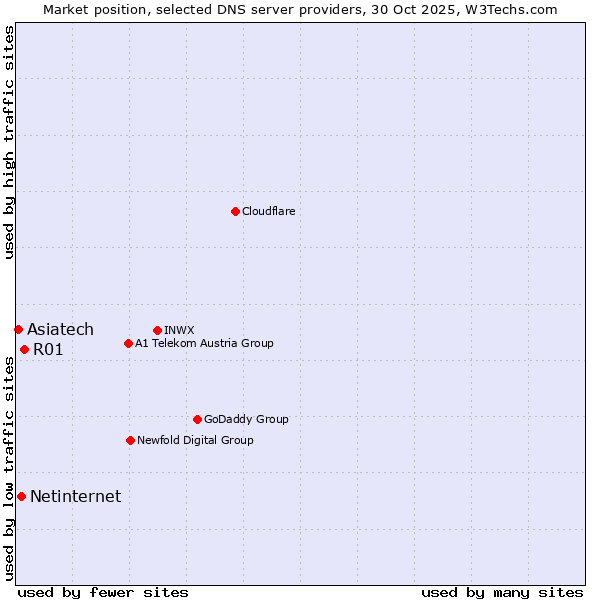 Market position of R01 vs. Netinternet vs. Asiatech
