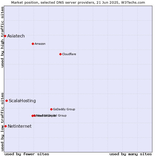 Market position of ScalaHosting vs. Netinternet vs. Asiatech