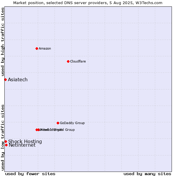 Market position of Netinternet vs. Shock Hosting vs. Asiatech