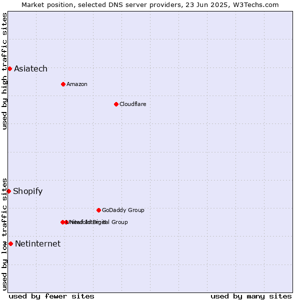 Market position of Netinternet vs. Asiatech vs. Shopify