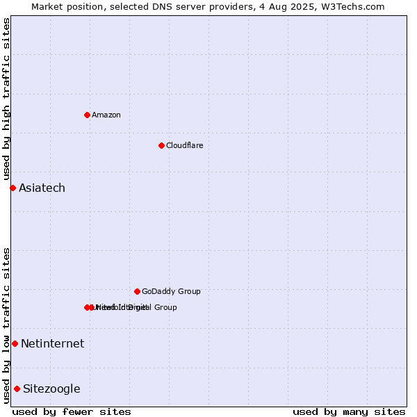 Market position of Sitezoogle vs. Netinternet vs. Asiatech