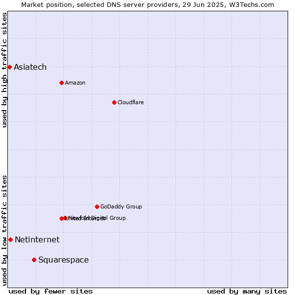 Market position of Squarespace vs. Netinternet vs. Asiatech
