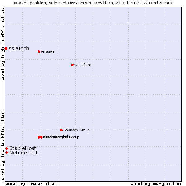 Market position of StableHost vs. Netinternet vs. Asiatech