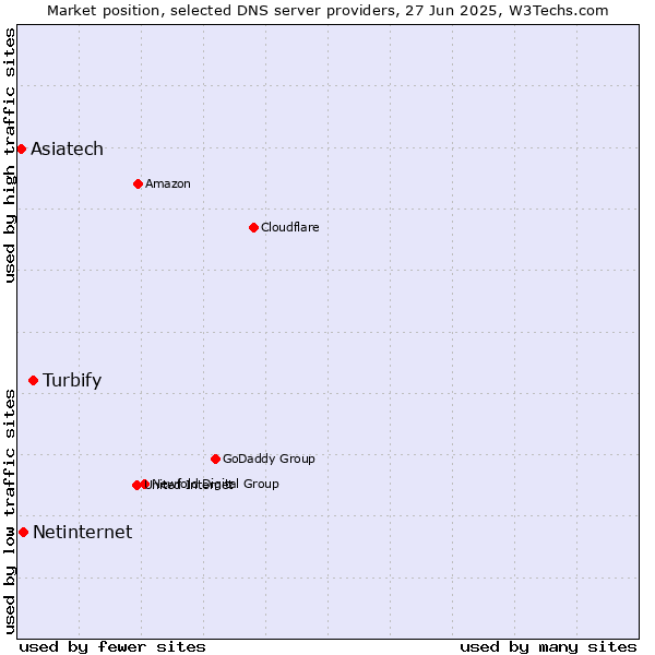 Market position of Turbify vs. Netinternet vs. Asiatech