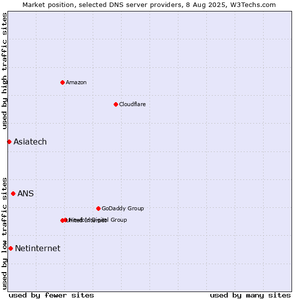 Market position of ANS vs. Netinternet vs. Asiatech