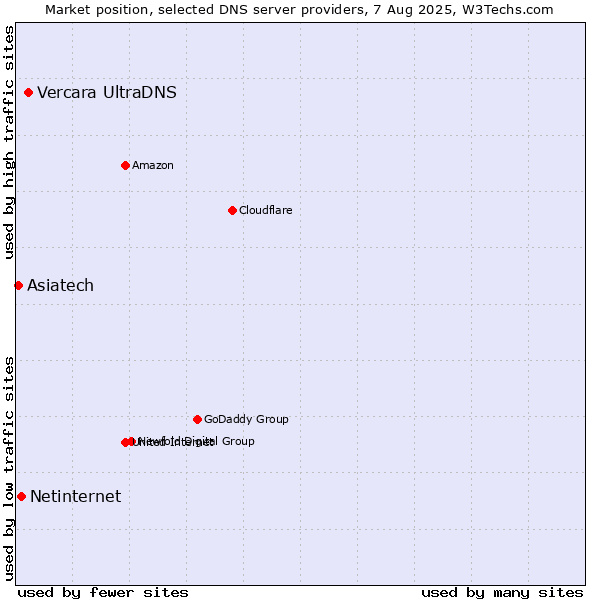 Market position of Vercara UltraDNS vs. Netinternet vs. Asiatech