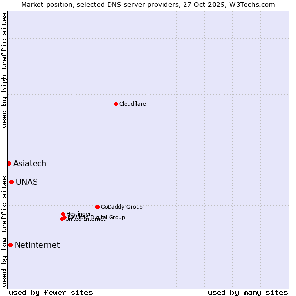 Market position of UNAS vs. Netinternet vs. Asiatech
