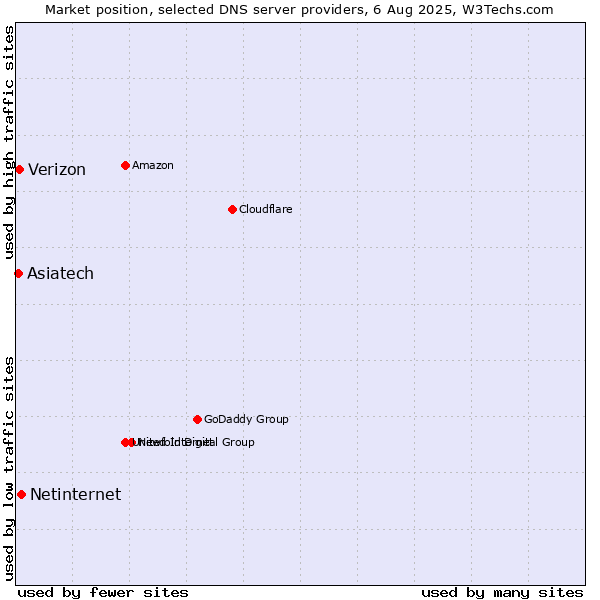 Market position of Netinternet vs. Asiatech vs. Verizon