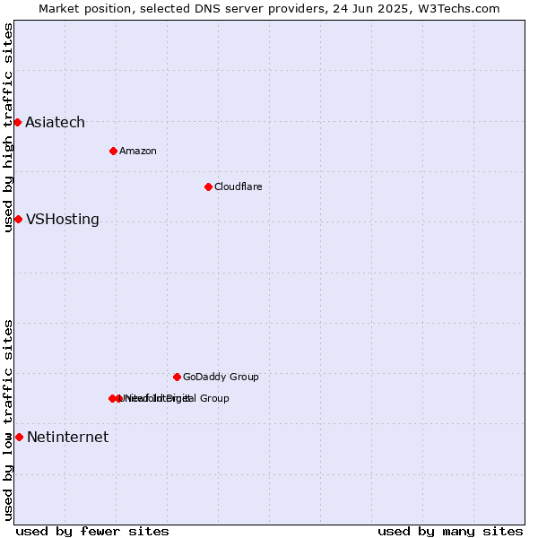 Market position of Netinternet vs. VSHosting vs. Asiatech