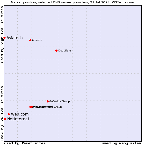 Market position of Web.com vs. Netinternet vs. Asiatech