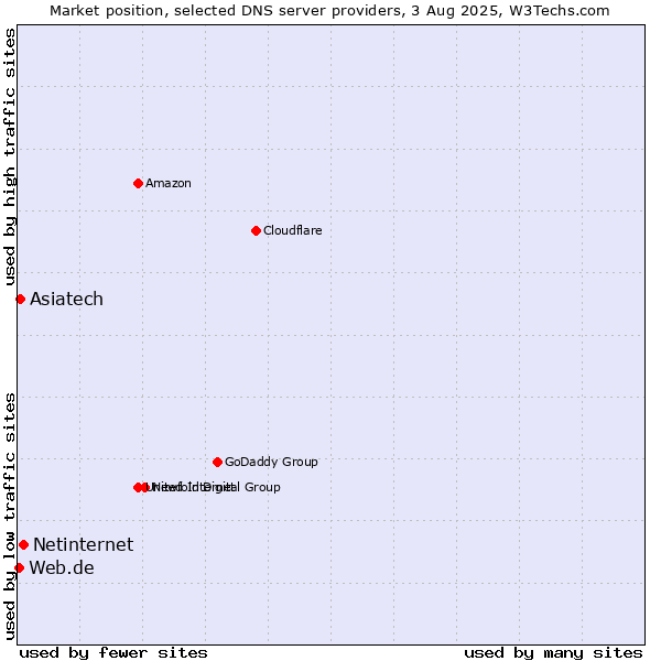 Market position of Netinternet vs. Asiatech vs. Web.de