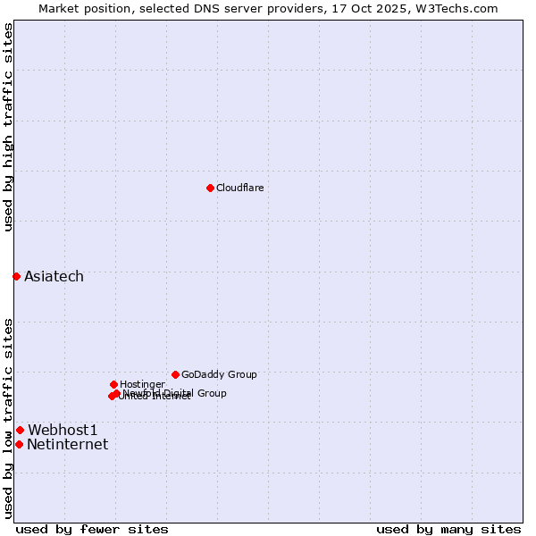 Market position of Webhost1 vs. Netinternet vs. Asiatech