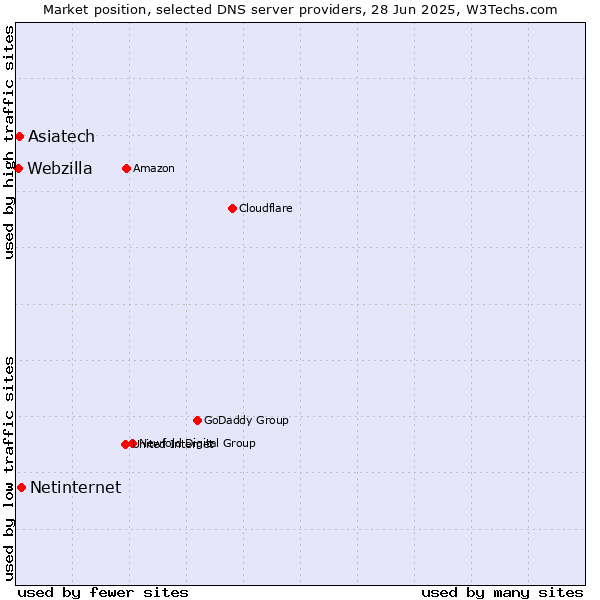 Market position of Netinternet vs. Asiatech vs. Webzilla