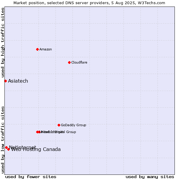 Market position of Web Hosting Canada vs. Netinternet vs. Asiatech