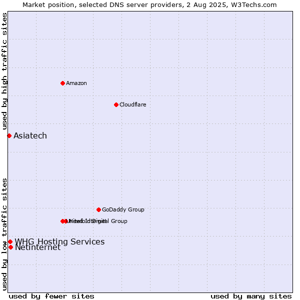 Market position of Netinternet vs. Asiatech vs. WHG Hosting Services