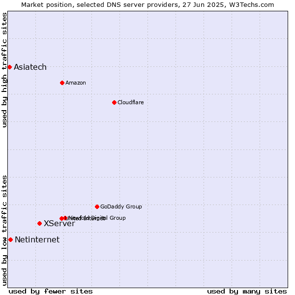 Market position of XServer vs. Netinternet vs. Asiatech