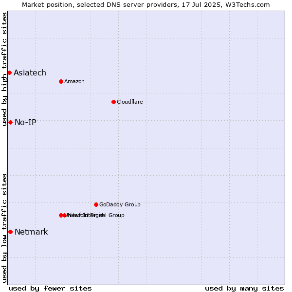 Market position of No-IP vs. Netmark vs. Asiatech