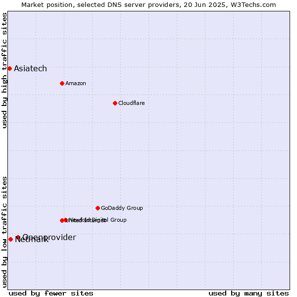 Market position of Openprovider vs. Netmark vs. Asiatech