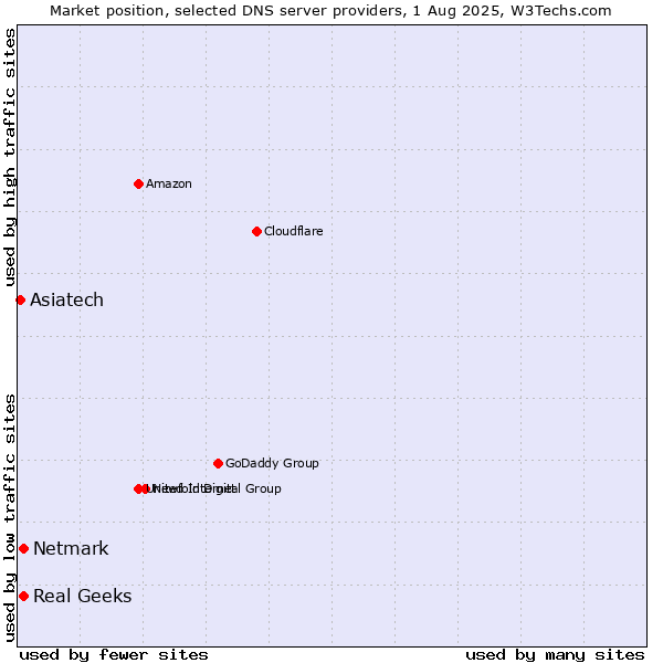 Market position of Real Geeks vs. Netmark vs. Asiatech