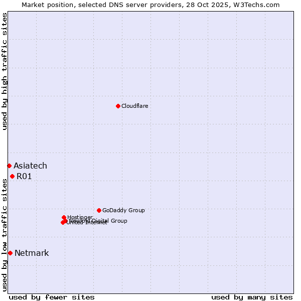 Market position of R01 vs. Netmark vs. Asiatech