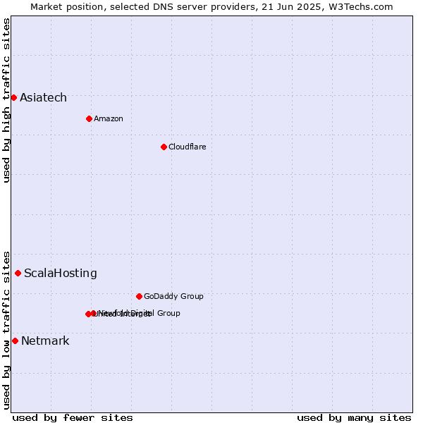 Market position of ScalaHosting vs. Netmark vs. Asiatech