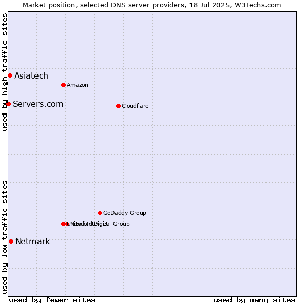 Market position of Netmark vs. Asiatech vs. Servers.com