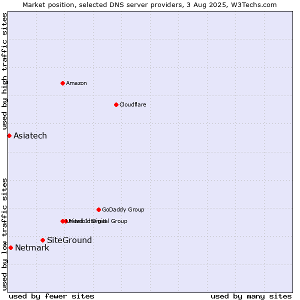 Market position of SiteGround vs. Netmark vs. Asiatech