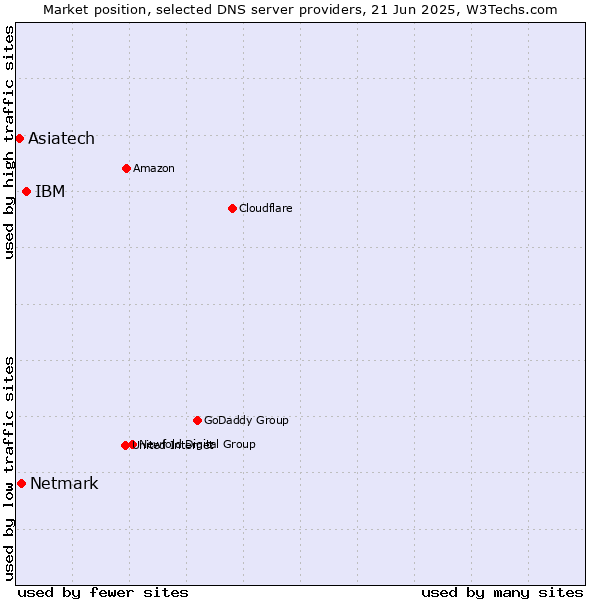 Market position of IBM vs. Netmark vs. Asiatech