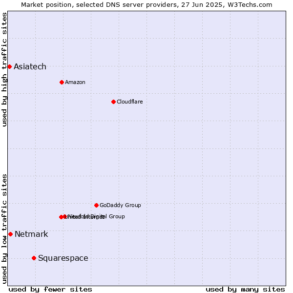 Market position of Squarespace vs. Netmark vs. Asiatech