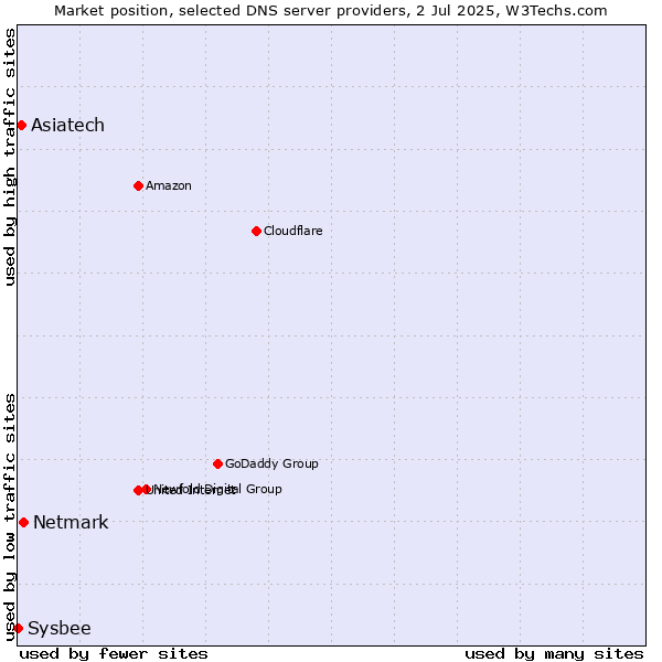 Market position of Netmark vs. Asiatech vs. Sysbee